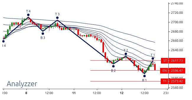 Gold  Bearish Signal By Mojo4x