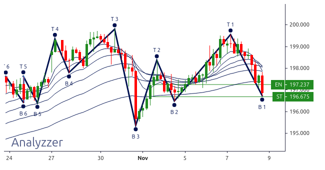 EUR/USD Trade Chart showing breakout above 1.0980